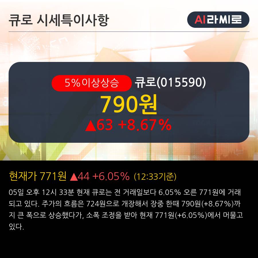 '큐로' 5% 이상 상승, 주가 20일 이평선 상회, 단기·중기 이평선 역배열