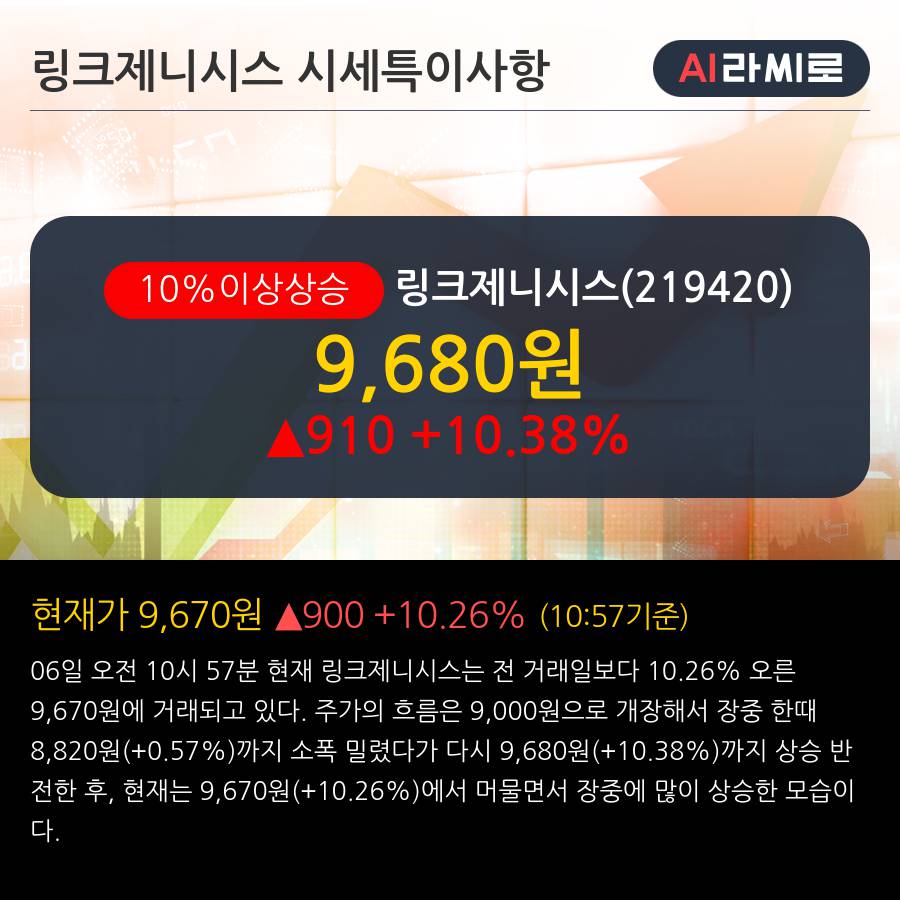 '링크제니시스' 10% 이상 상승, 주가 상승 중, 단기간 골든크로스 형성