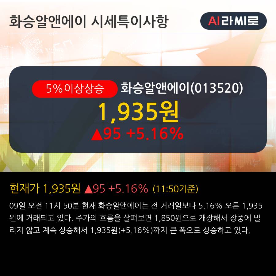 '화승알앤에이' 5% 이상 상승, 주가 20일 이평선 상회, 단기·중기 이평선 역배열