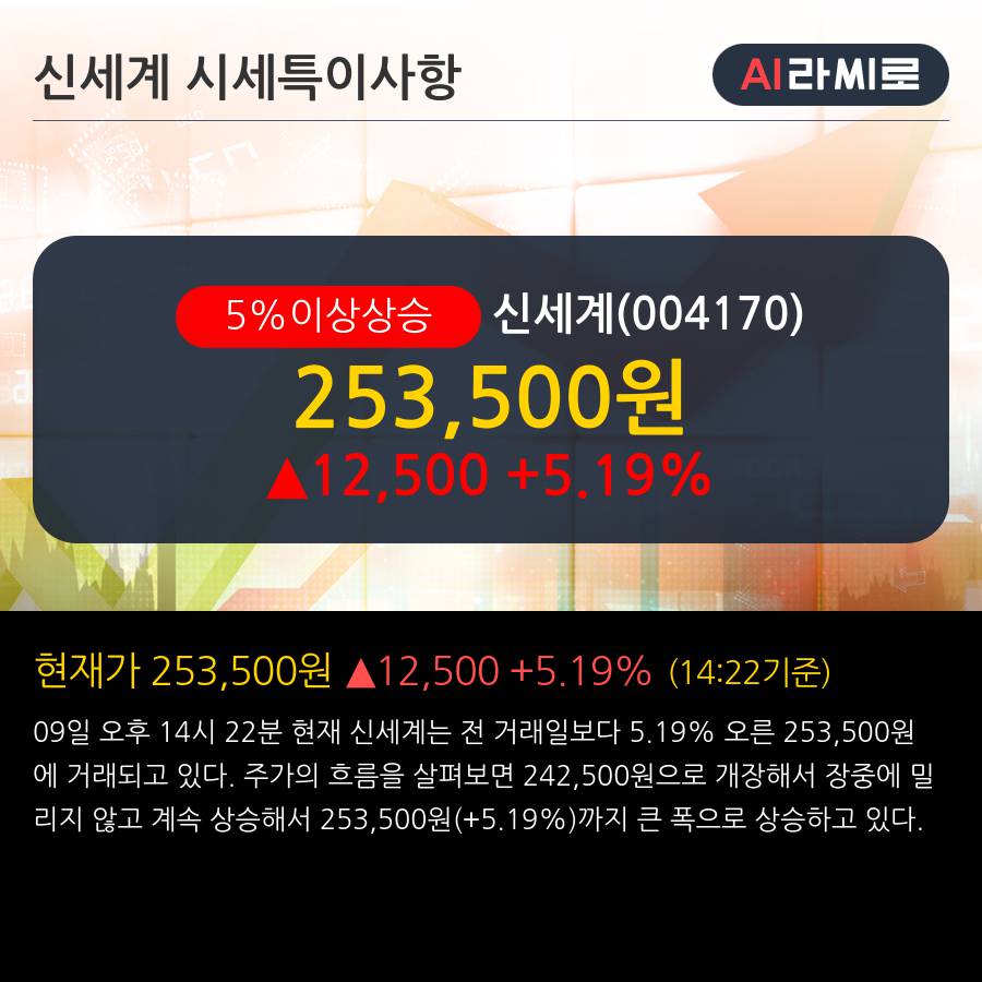 '신세계' 5% 이상 상승, 주가 상승 흐름, 단기 이평선 정배열, 중기 이평선 역배열