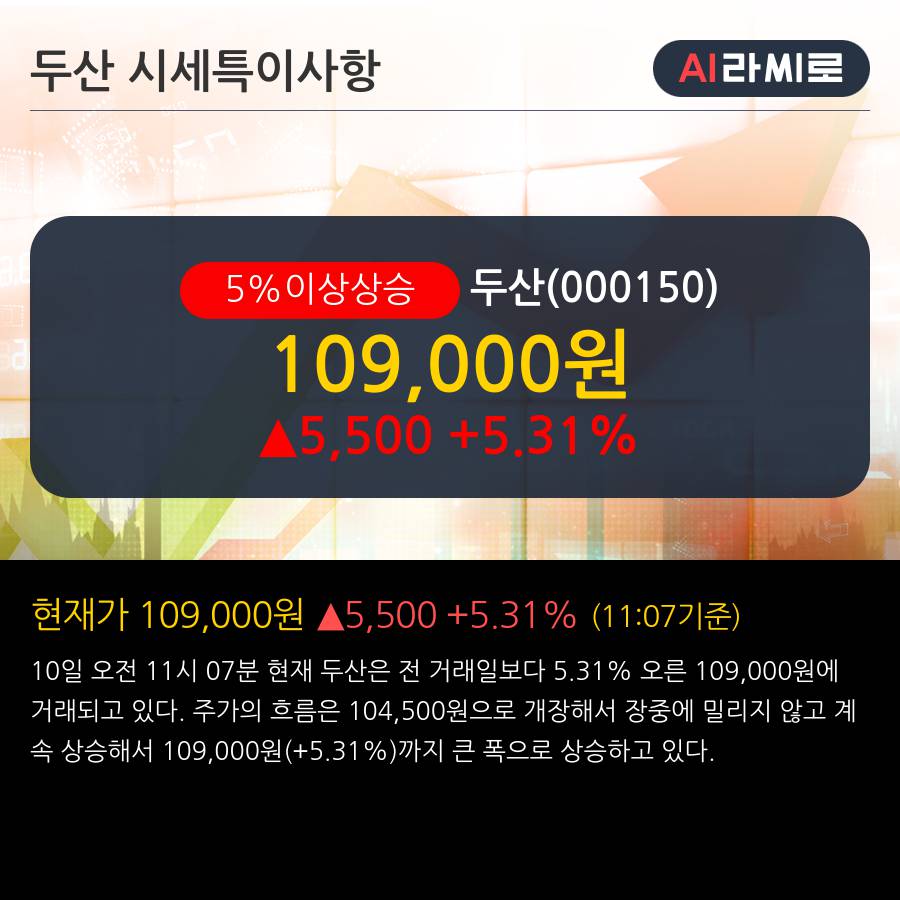 '두산' 5% 이상 상승, 단기·중기 이평선 정배열로 상승세