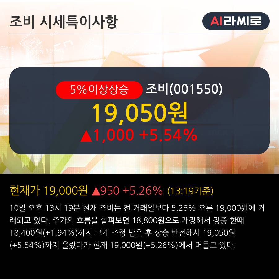 '조비' 5% 이상 상승, 주가 상승 흐름, 단기 이평선 정배열, 중기 이평선 역배열