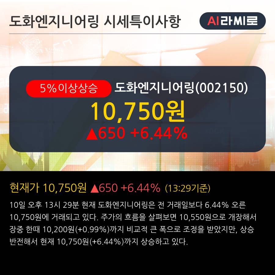 '도화엔지니어링' 5% 이상 상승, 단기·중기 이평선 정배열로 상승세