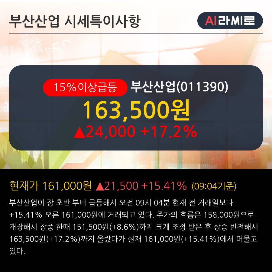 '부산산업' 15% 이상 상승, 기관 4일 연속 순매수(2,454주)