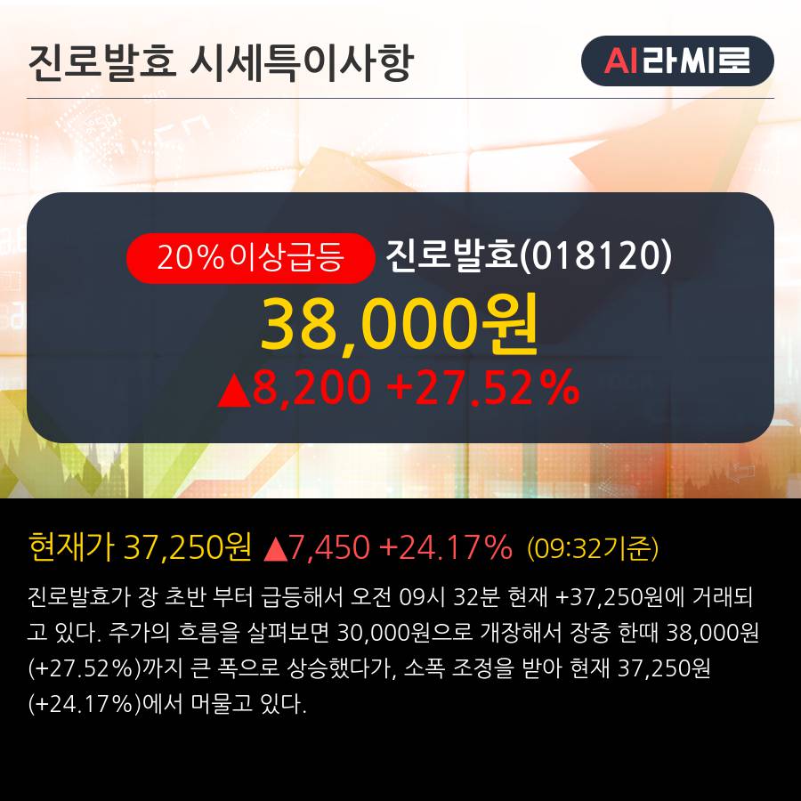 '진로발효' 20% 이상 상승, 주가 상승 중, 단기간 골든크로스 형성