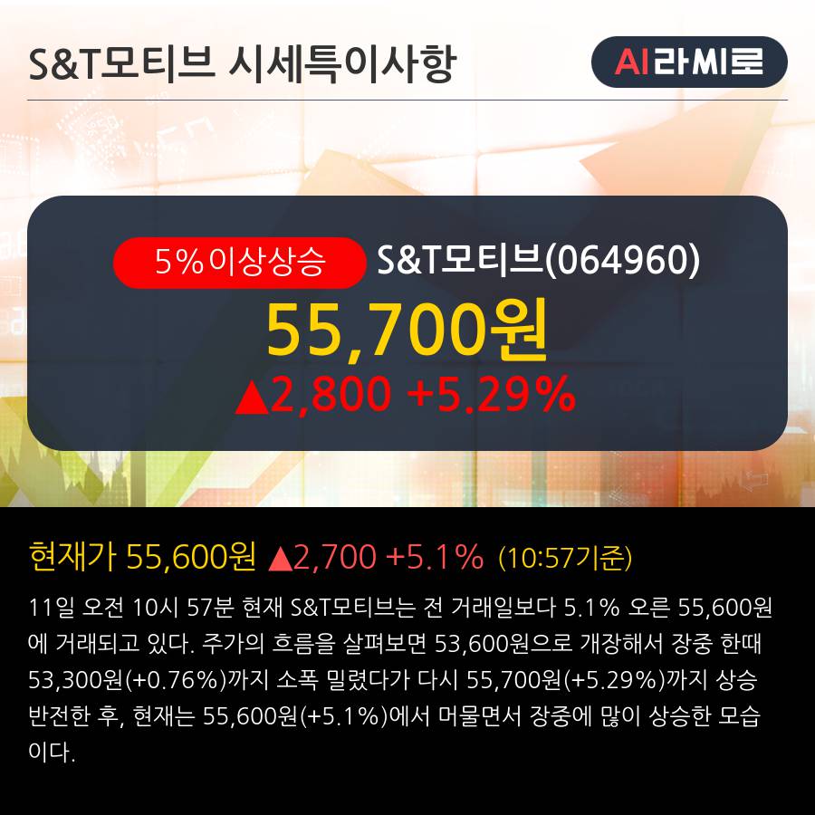 'S&T모티브' 5% 이상 상승, 전일 외국인 대량 순매수