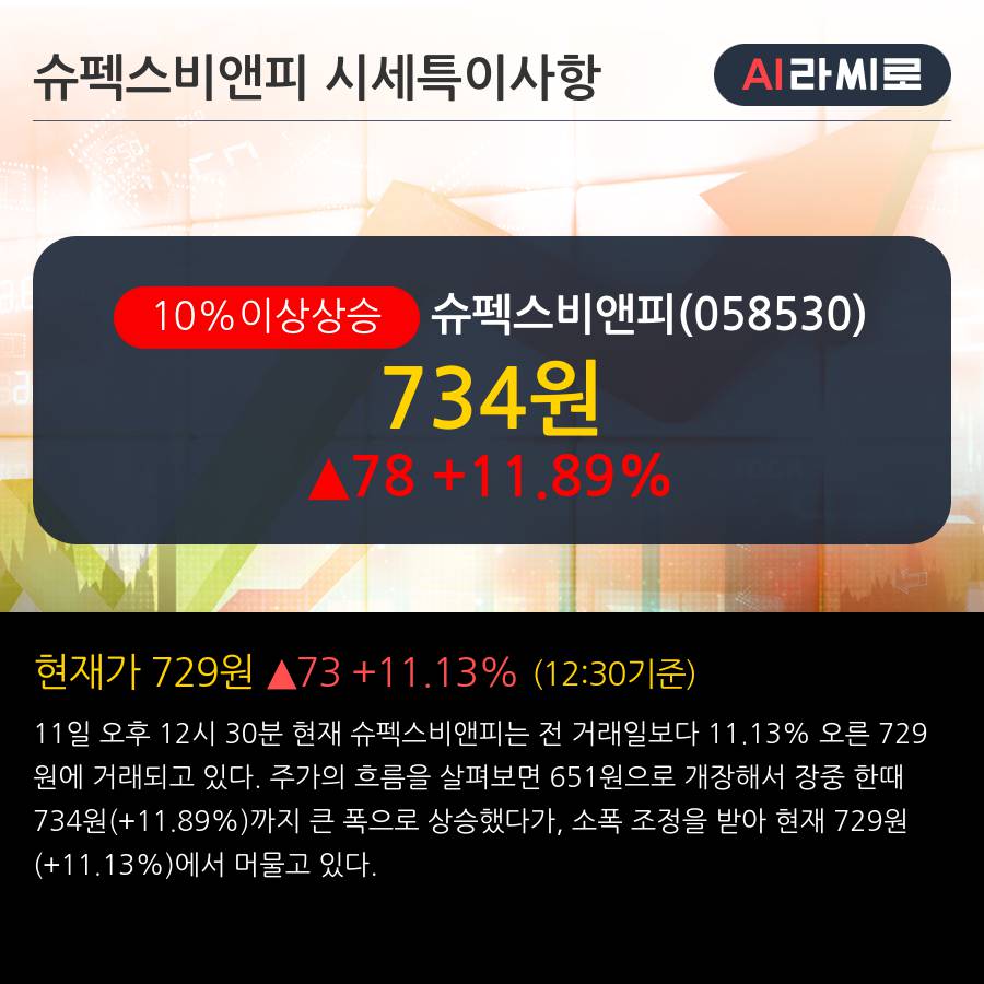 '슈펙스비앤피' 10% 이상 상승, 주가 상승 중, 단기간 골든크로스 형성