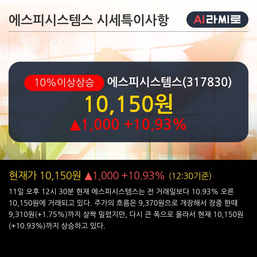 '에스피시스템스' 10% 이상 상승, 단기·중기 이평선 정배열로 상승세