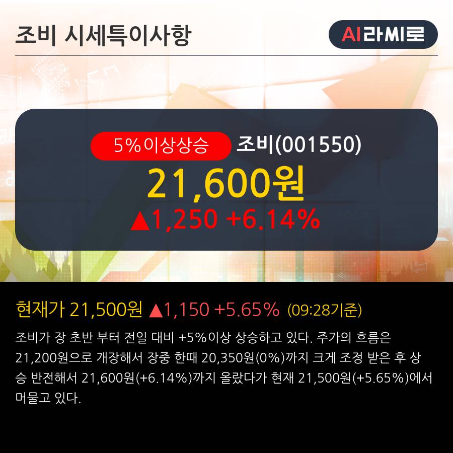 '조비' 5% 이상 상승, 주가 상승 중, 단기간 골든크로스 형성