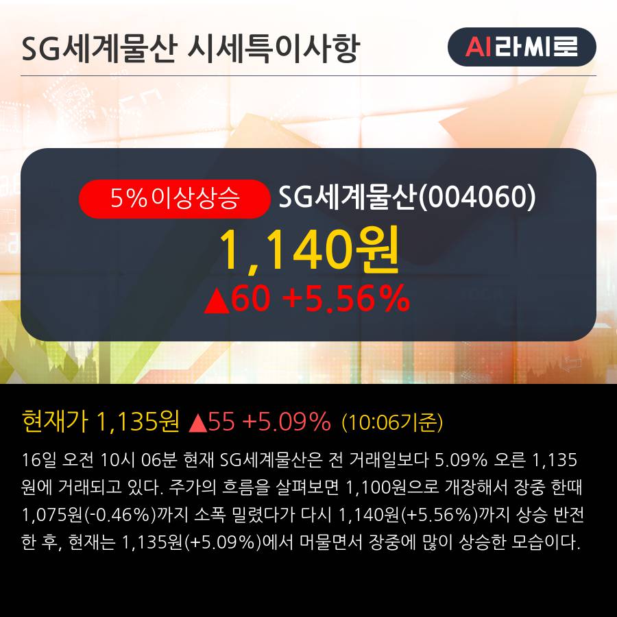 'SG세계물산' 5% 이상 상승, 주가 상승 중, 단기간 골든크로스 형성