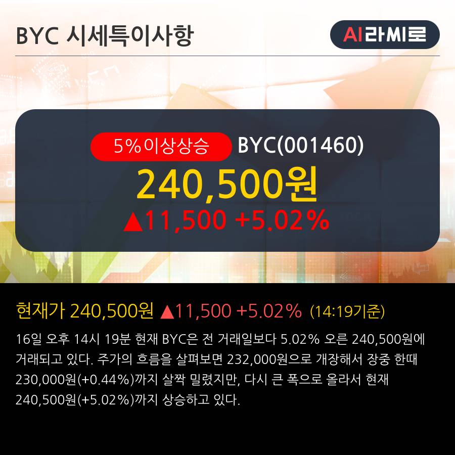 'BYC' 5% 이상 상승, 주가 상승 중, 단기간 골든크로스 형성