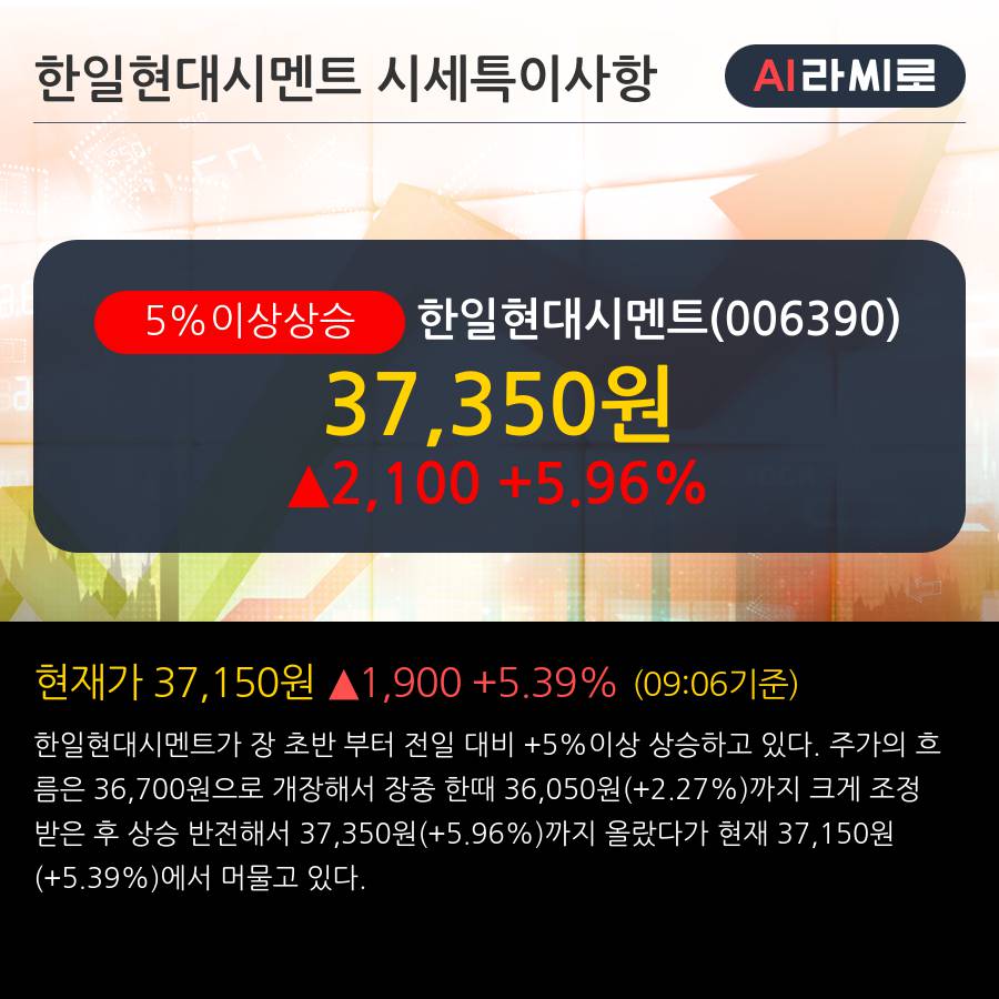 '한일현대시멘트' 5% 이상 상승, 단기·중기 이평선 정배열로 상승세