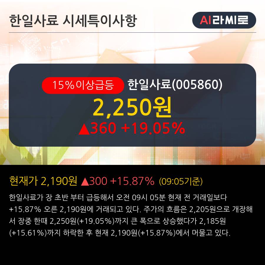 '한일사료' 15% 이상 상승, 주가 상승 중, 단기간 골든크로스 형성