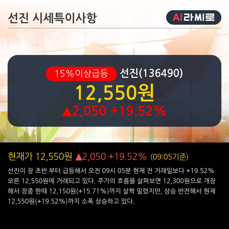 '선진' 15% 이상 상승, 외국인, 기관 각각 8일 연속 순매수, 10일 연속 순매도