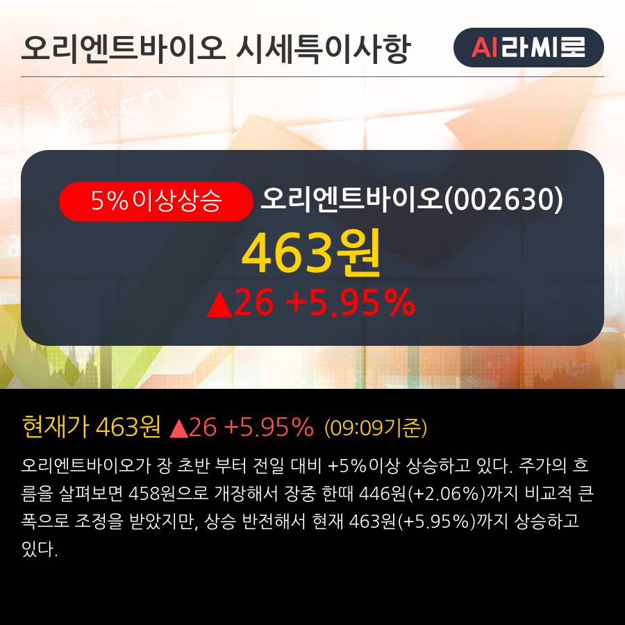 '오리엔트바이오' 5% 이상 상승, 전일 외국인 대량 순매수