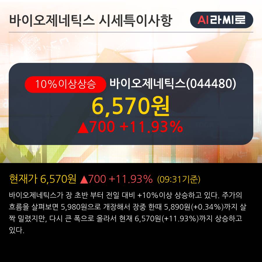 '바이오제네틱스' 10% 이상 상승, 주가 상승 중, 단기간 골든크로스 형성