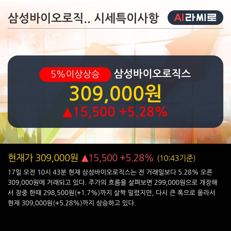 '삼성바이오로직스' 5% 이상 상승, 주가 상승 중, 단기간 골든크로스 형성