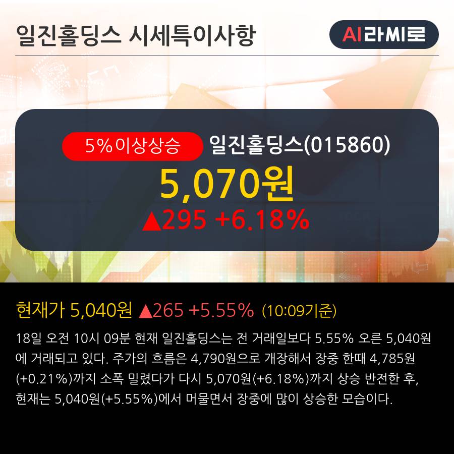 '일진홀딩스' 5% 이상 상승, 외국인 5일 연속 순매수(46.3만주)