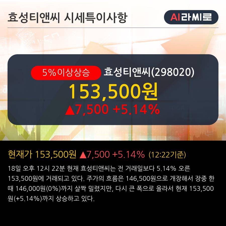 '효성티앤씨' 5% 이상 상승, 주가 상승세, 단기 이평선 역배열 구간