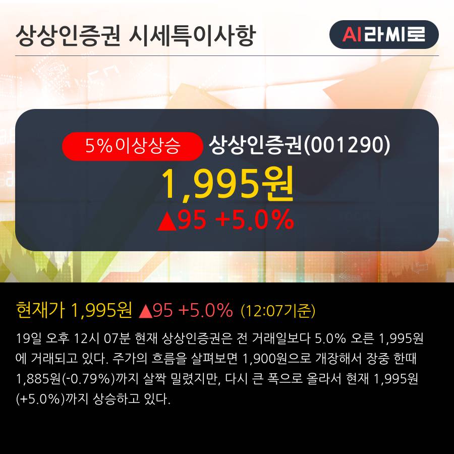 '상상인증권' 5% 이상 상승, 전일 외국인 대량 순매수