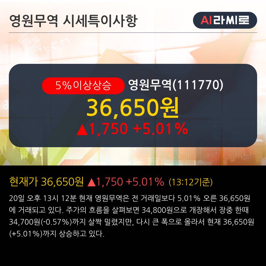 '영원무역' 5% 이상 상승, 주가 60일 이평선 상회, 단기·중기 이평선 역배열