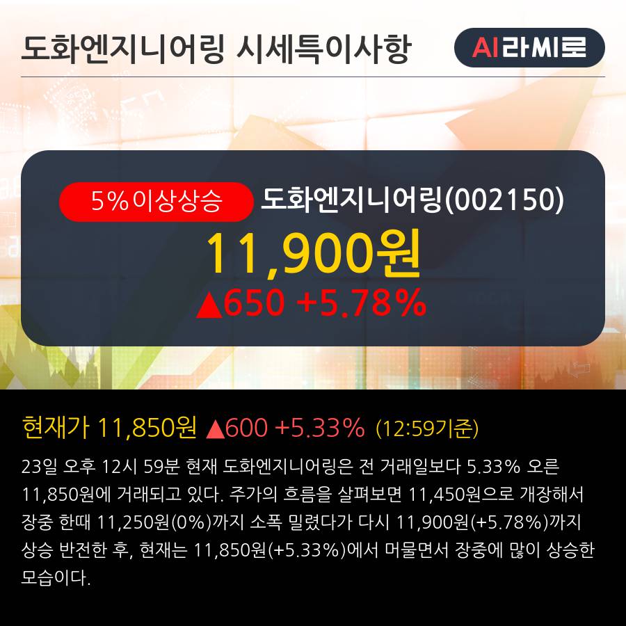 '도화엔지니어링' 5% 이상 상승, 기관 3일 연속 순매수(438주)