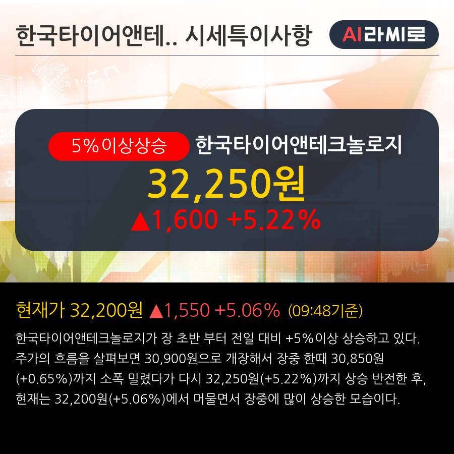 '한국타이어앤테크놀로지' 5% 이상 상승, 주가 상승 중, 단기간 골든크로스 형성