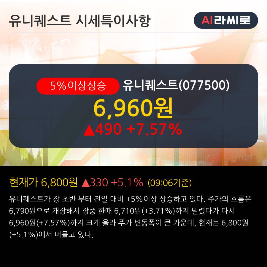 '유니퀘스트' 5% 이상 상승, 주가 상승 중, 단기간 골든크로스 형성
