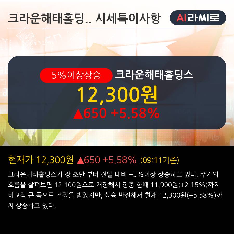 '크라운해태홀딩스' 5% 이상 상승, 단기·중기 이평선 정배열로 상승세