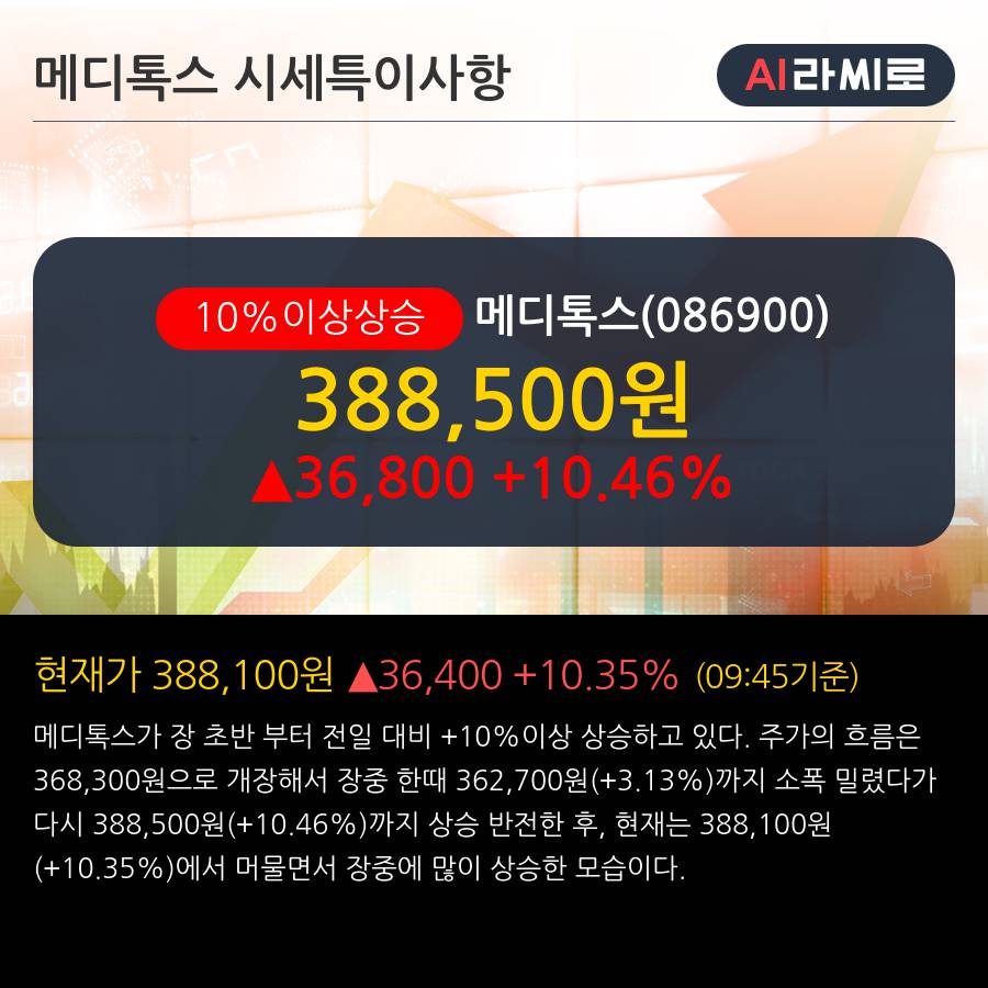 '메디톡스' 10% 이상 상승, 주가 상승 중, 단기간 골든크로스 형성