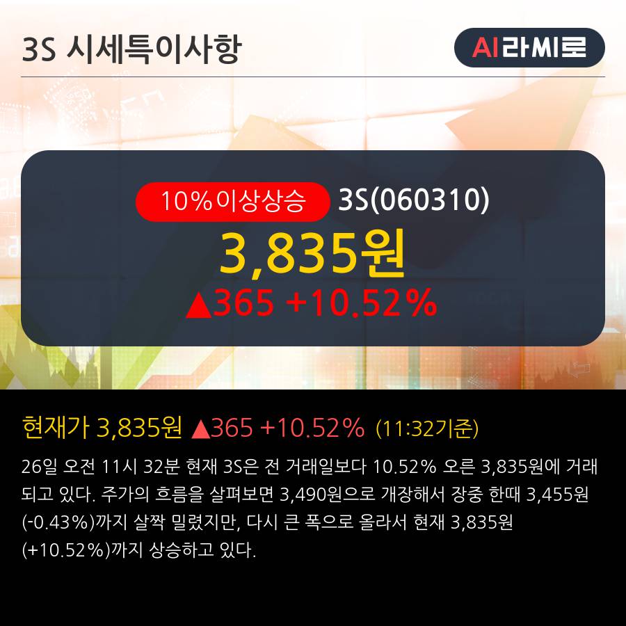 '3S' 10% 이상 상승, 단기·중기 이평선 정배열로 상승세
