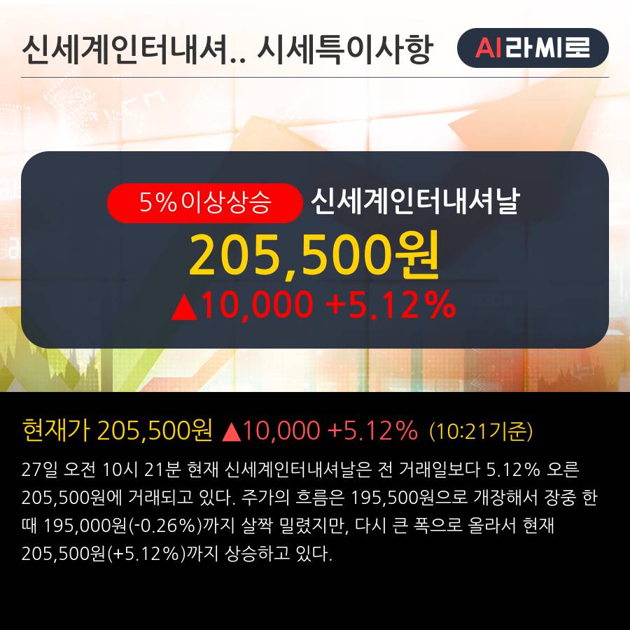 '신세계인터내셔날' 5% 이상 상승, 전일 기관 대량 순매수