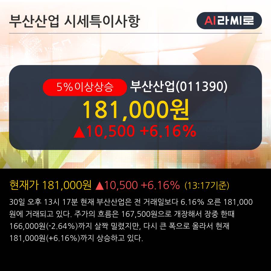 '부산산업' 5% 이상 상승, 단기·중기 이평선 정배열로 상승세