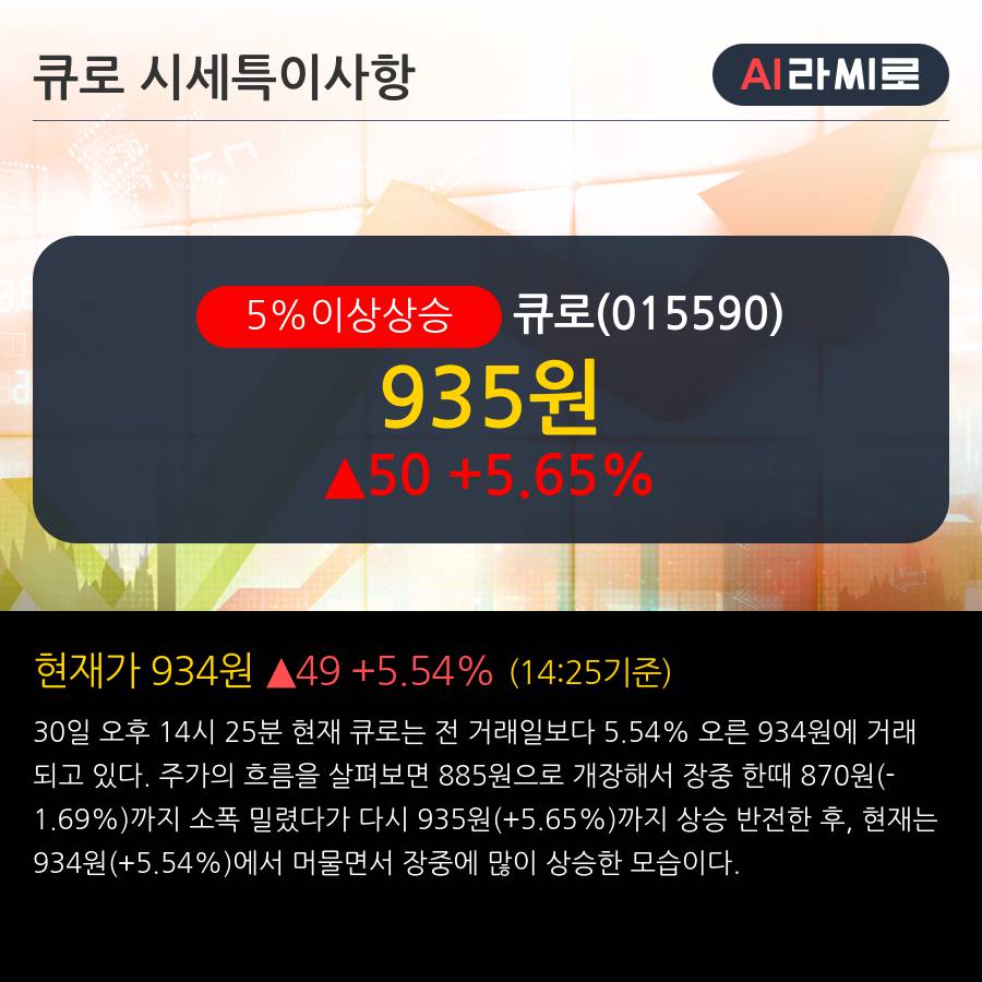 '큐로' 5% 이상 상승, 단기·중기 이평선 정배열로 상승세