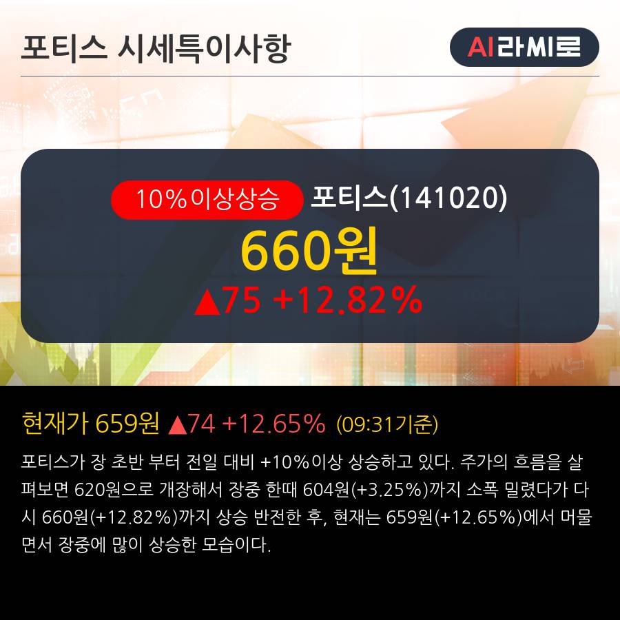 '포티스' 10% 이상 상승, 주가 상승 흐름, 단기 이평선 정배열, 중기 이평선 역배열