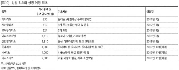 "리츠는 배당주다"…기초자산 꼭 알고 투자해야 [부동산 간접투자시대③]