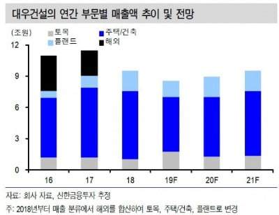 대우건설, 해외 LNG 경쟁력 부각 '목표가↑'-신한