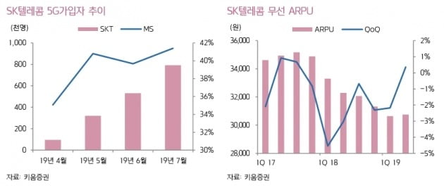 "SK텔레콤 무선ARPU 반등, 非통신사업 호전…매수 타이밍"-키움