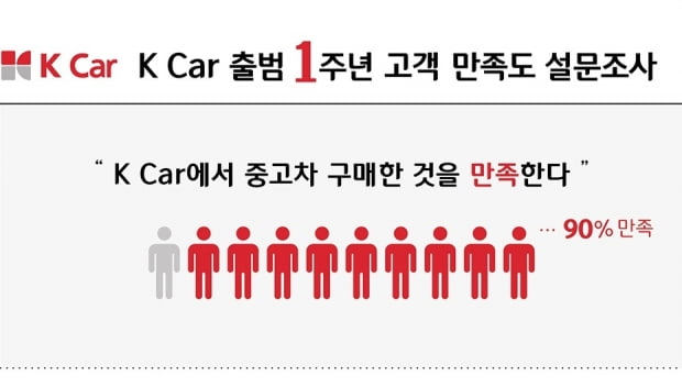 케이카가 출범 1주년을 맞아 만족도 조사를 실시했다. 사진=케이카