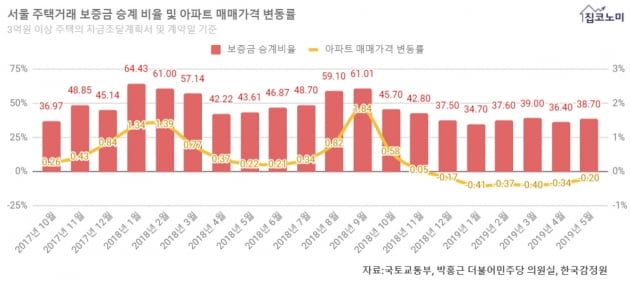 [종합] 분양가 상한제 '일보후퇴'…전세대출·꼼수대출 조인다