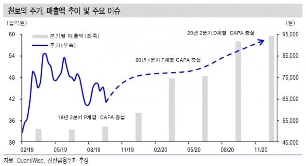 "천보, 2차전지 시장 개화로 고성장 전망…'주가 재평가' 기대"-신한