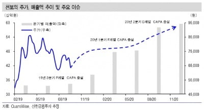 "천보, 2차전지 시장 개화로 고성장 전망…'주가 재평가' 기대"-신한