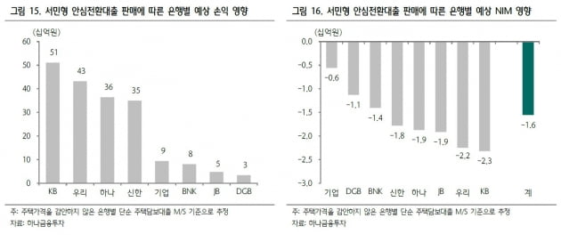 "은행권, 안심전환대출…연간 2400억원 이익 감소 효과"