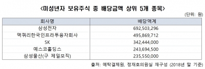 미취학아동 보유주식 921억원…배당으로 10억원 수령