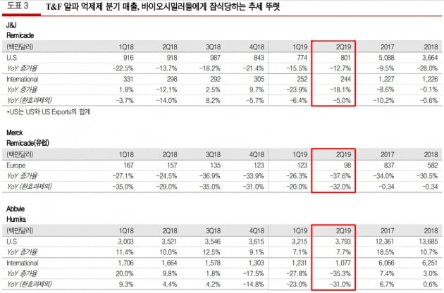 "셀트리온, 매출 감소 종료될 것"-유진