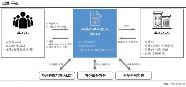 백화점 살래? 호텔 가질래?…리츠 매물이 수익률 가른다[부동산 간접투자시대 ④-끝]