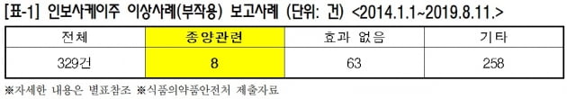 인보사, 암 관련 부작용 8건 보고…"식약처 역학조사도 안해"