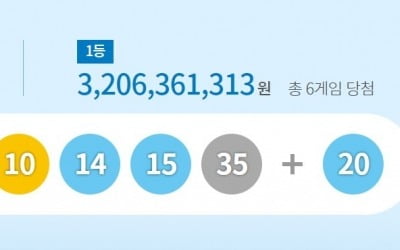 로또 879회 당첨번호 '1, 4, 10, 14, 15, 35'…당첨금 32억