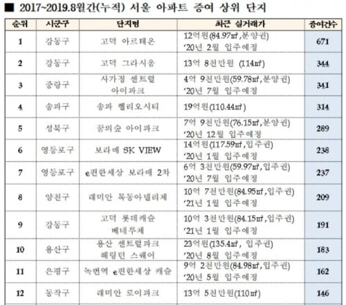 "새 아파트, 팔지 말고 물려주자"…서울 증여 아파트 1위 '고덕 아르테온'