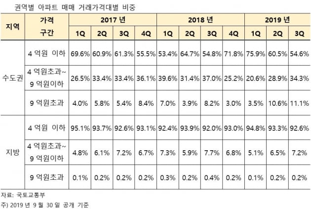 서울 초고가 아파트 거래비율, 저가 아파트 '역전'…강남 3구에서 전방위로 확산